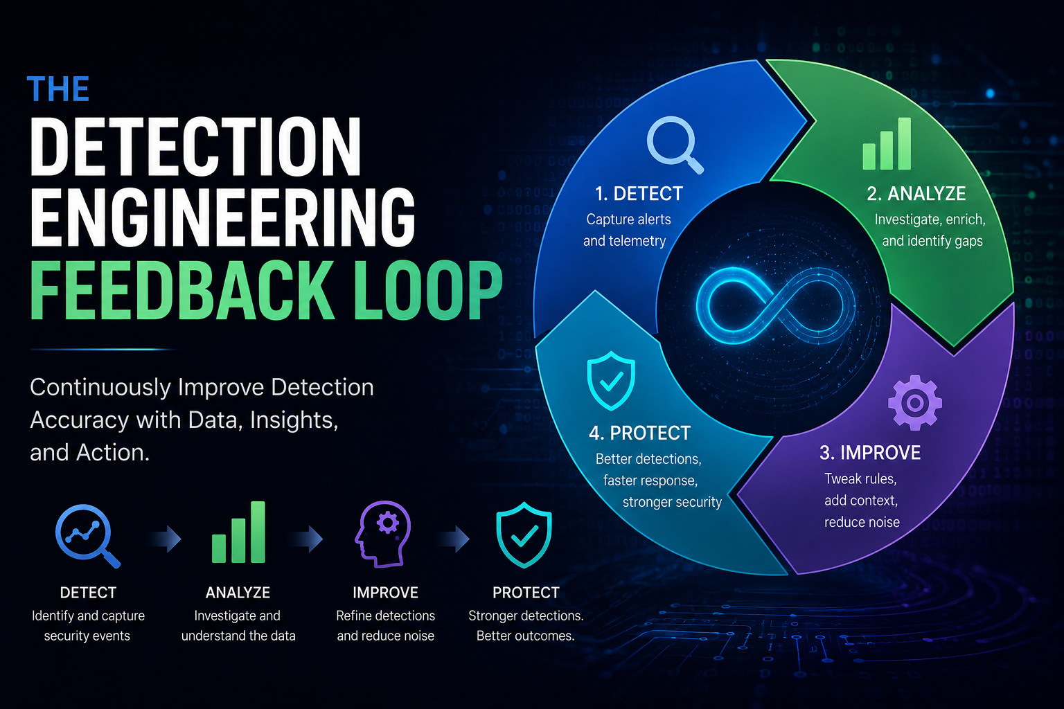 The Detection Engineering Feedback Loop